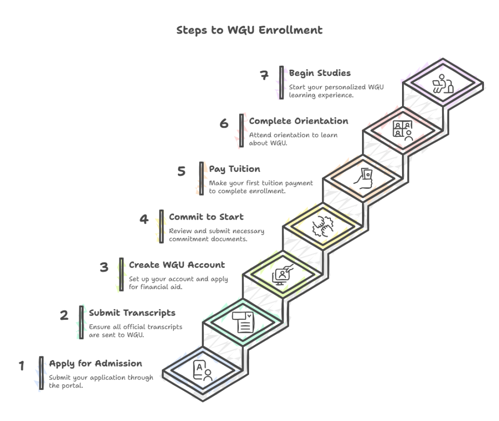 WGU Enrollment Portal: Your Guide to Beginning Your WGU Education 6 Enrollment Checklist It’s Easy to Get Started