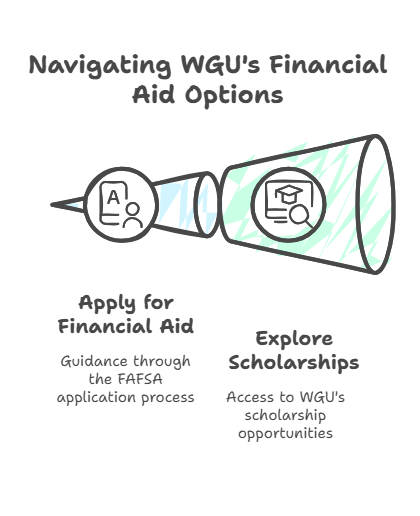 WGU Enrollment Portal: Your Guide to Beginning Your WGU Education 4 Financial Aid and Tuition Information