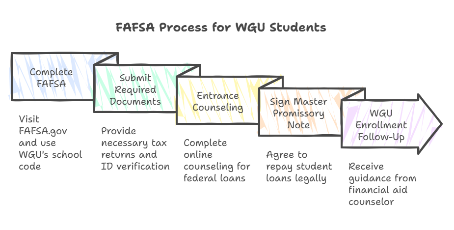 WGU Financial Aid 2025 – How to Apply, Qualify, and Get the Most Support 3 Step-by-Step FAFSA Process wgu financial aid