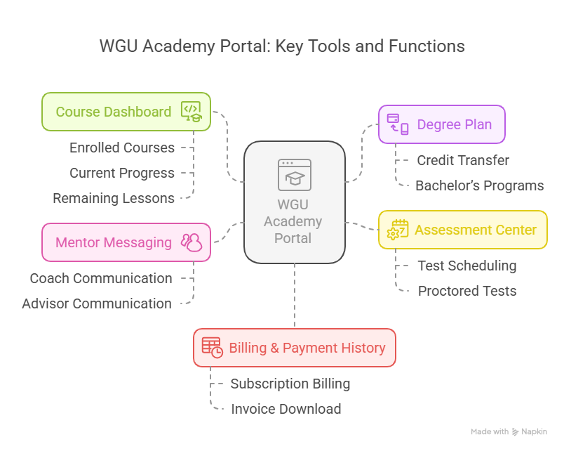 Login to WGU Academy – Secure Access to Your Student Dashboard (2025) 3 wgu academy login